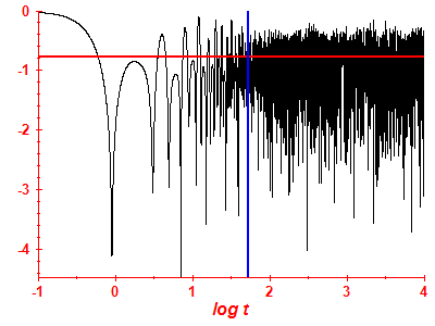 Survival probability log